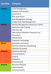 Table showing cybersecurity functions and categories aligned to the NIST Cybersecurity Framework. The left column lists the five functions in colored bands: Identify (blue), Protect (purple), Detect (orange), Respond (red), and Recover (green). The right column contains multiple rows under each function representing associated categories, shown as horizontal lines without visible text.
