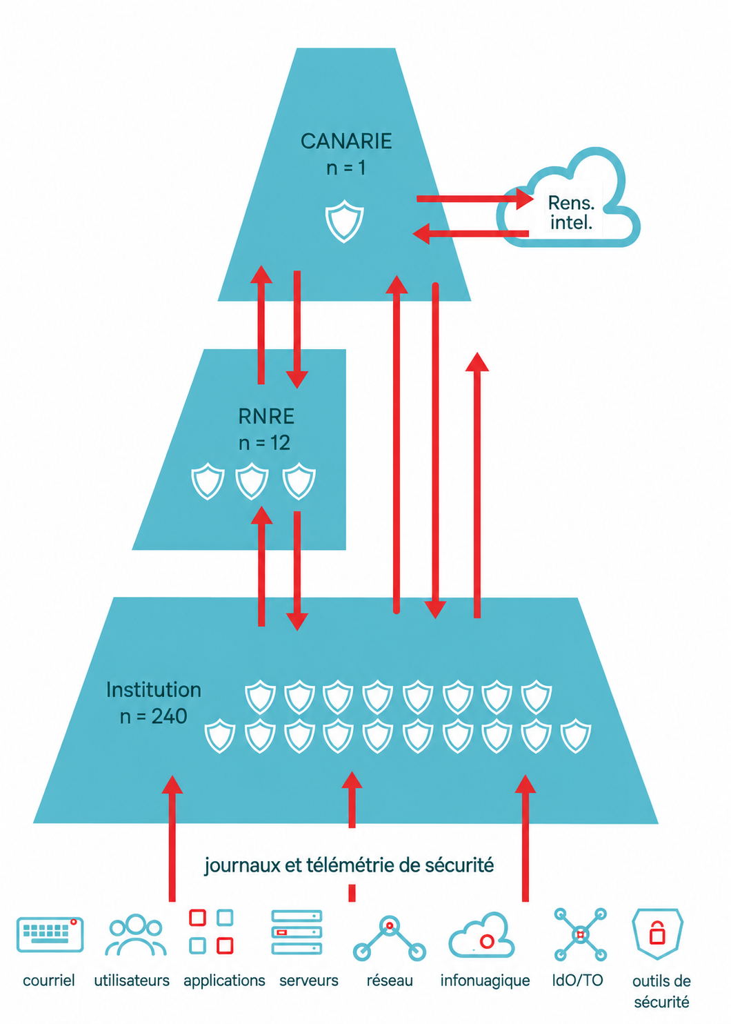 Diagramme illustrant la structure hiérarchique de partage des renseignements de cybersécurité entre les établissements, les RNRE et CANARIE. Des flèches rouges montrent la circulation bidirectionnelle des journaux et de la télémétrie de sécurité provenant des courriels, utilisateurs, applications, serveurs, réseaux, services infonuagiques, appareils IdO/TO et outils de sécurité. Des icônes de boucliers représentent les protections de sécurité à chaque niveau, avec un nuage « Rens. intel. » connecté à CANARIE.